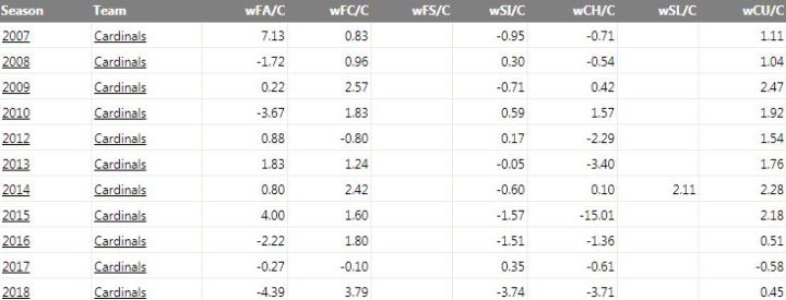 wainwright pitch values per 100